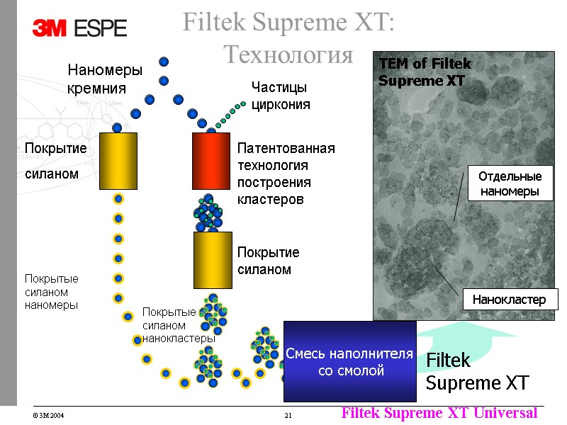 Filtek Supreme XT: Технология Наномеры кремния Частицы циркония Покрытие силаном Покрытие Filtek Supreme XT: Технология Наномеры кремния Частицы циркония Покрытие силаном Покрытие
